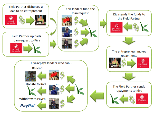 How Kiva Works...